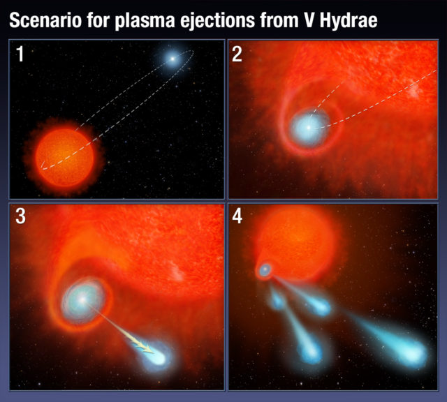 This four-panel graphic illustrates how the binary-star system V Hydrae is launching balls of plasma into space. (NASA, ESA, and A. Feild (STScI))