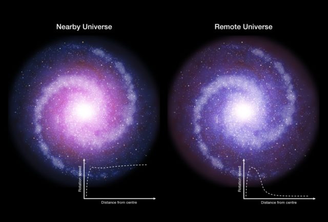 Comparison of rotating disc galaxies in the distant Universe and the present day. (ESO)