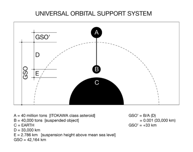 Diagram showing layout for a Universal Orbital Support System. (Drop153/Wikimedia Commons)