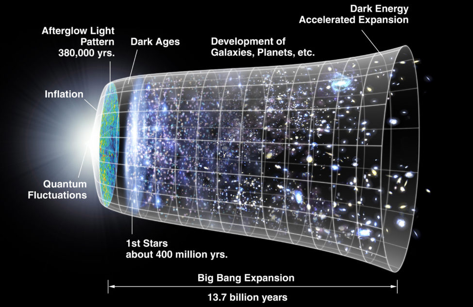 Timeline of the Universe. (NASA/WMAP Science Team)