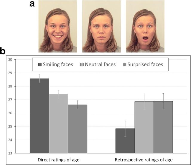 Researchers conducted a series of experiments intended to gauge age perception based on facial expressions. Forty student participants were shown images of people smiling, with neutral expressions and surprised looks. (Ben-Gurion University of the Negev)