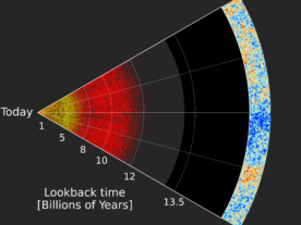 A slice through largest-ever three-dimensional map of the Universe. Earth is at the left, and distances to galaxies and quasars are labelled by the lookback time to the objects (lookback time means how long the light from an object has been traveling to reach us here on Earth). The locations of quasars (galaxies with supermassive black holes) are shown by the red dots, and nearer galaxies mapped by SDSS are also shown (yellow). The right-hand edge of the map is the limit of the observable Universe, from which we see the Cosmic Microwave Background (CMB) – the light “left over” from the Big Bang. The bulk of the empty space in between the quasars and the edge of the observable universe are from the “dark ages”, prior to the formation of most stars, galaxies, or quasars. (Anand Raichoor, École polytechnique fédérale de Lausanne, Switzerland and the SDSS collaboration)