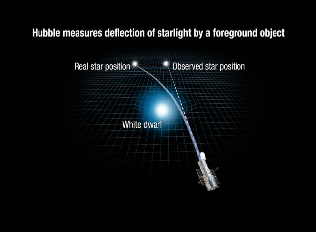 This illustration reveals how the gravity of a white dwarf star warps space and bends the light of a distant star behind it. (NASA, ESA, and A. Feild (STScI))