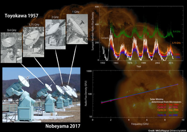 Solar microwave observation telescopes in 1957 (top left) and today (bottom left). Fluctuations observed during 60 years of solar microwave monitoring (top right) and the solar microwave spectrum at each solar minimum (bottom right). The background is full solar disk images taken by the X-ray telescope aboard the Hinode satellite. (NAOJ/Nagoya University/JAXA)