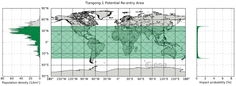 Tiangong-1 potential reentry area. Map showing the area between 42.8 degrees north and 42.8 degrees south latitude (in green), over which Tiangong-1 could reenter. (ESA CC BY-SA IGO 3.0.)