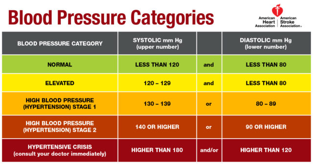 Blood pressure chart (American Heart Association)