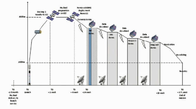 Experimental timeline for the RemoveDEBRIS mission. (University of Surrey)