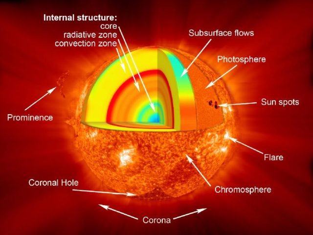 The Sun's components (NASA/Goddard)