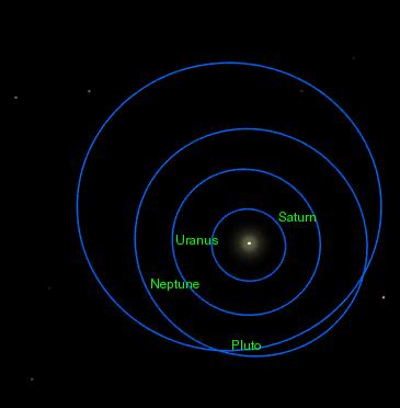 Orbits of Saturn, Uranus, Neptune and Pluto. Notice that Pluto's orbit intersects twice with Neptune's. (Wikimedia Commons/CC BY-SA 2.5)