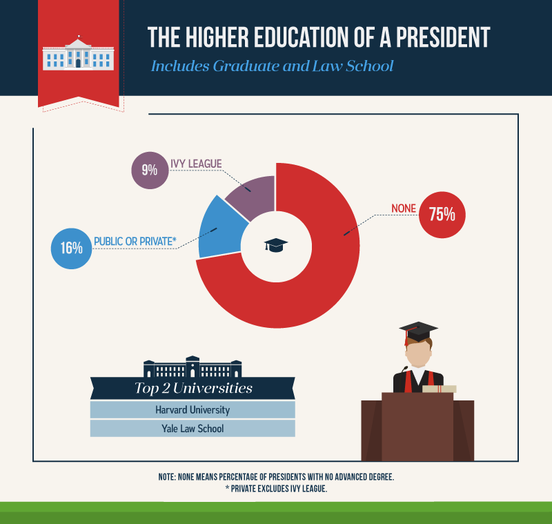 What Kind Of Higher Education Have American Presidents Had? – Student Union