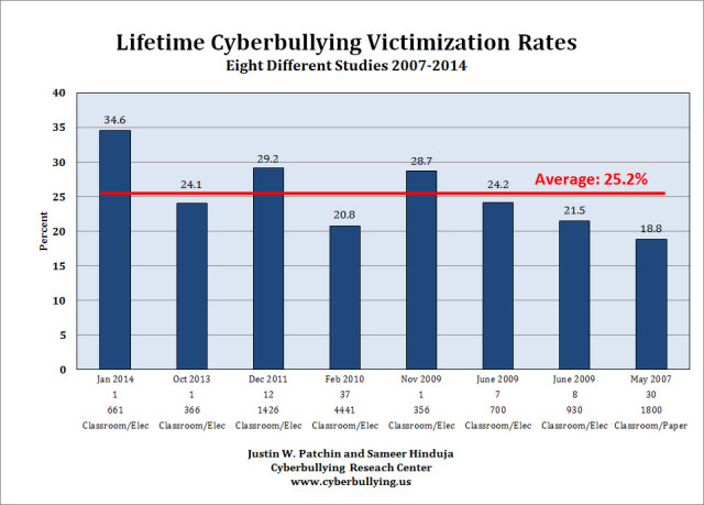 Cyberbullying_Victimization_2007-2014