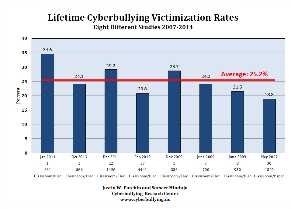 Behavior, Not Technology Drives Cyberbullying – Q&A with Cybersmile’s ...