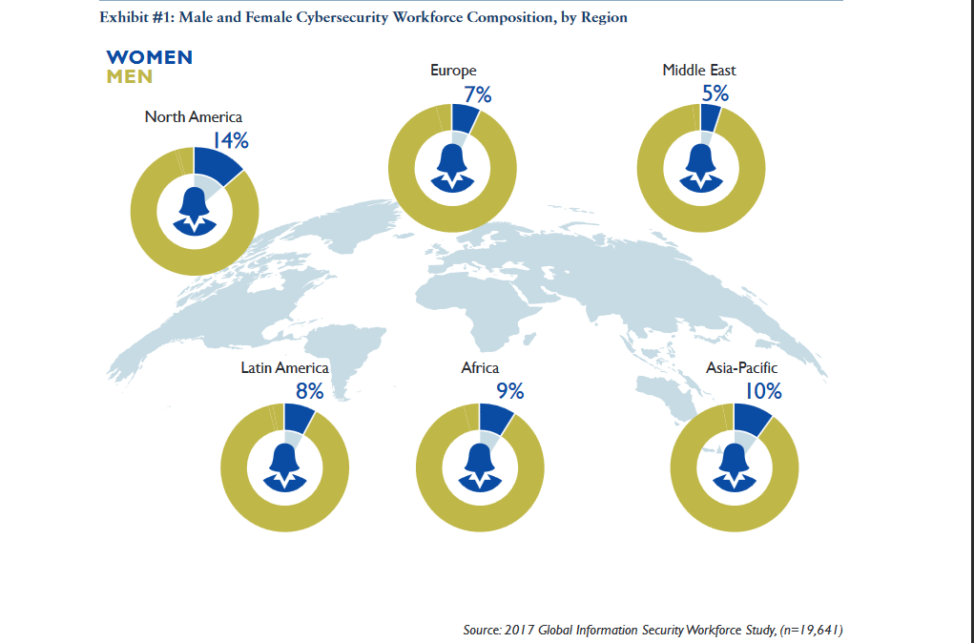 Men and women in the global information security workforce, according to the 2017 Global Information Security Workforce Study:Women in Cybersecurity, (Frost and Sullivan)