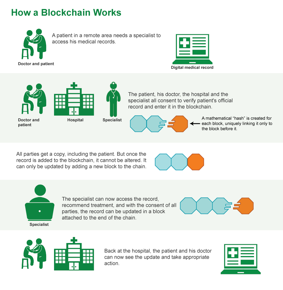 What Is Proof Of Work In Blockchain - Proof-of-Work, Explained / Proof of work (pow) is a decentralized consensus mechanism that requires members of a network to expend effort solving an arbitrary mathematical puzzle to prevent anybody from gaming the system.